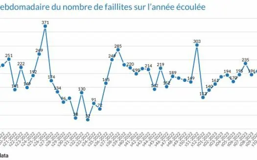 70 faillites durant la semaine 15 faillitesheb_w152023_fr