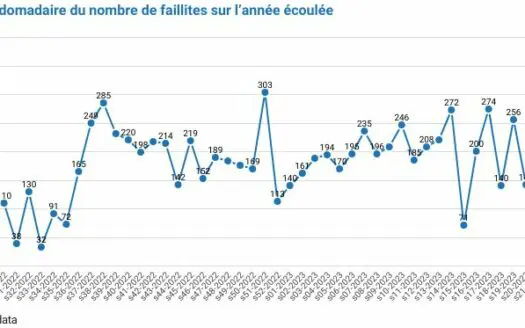 289 faillites durant la semaine 26